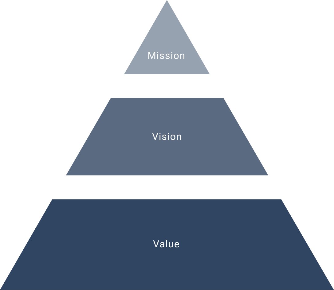 ミッション・ビジョン・バリュー